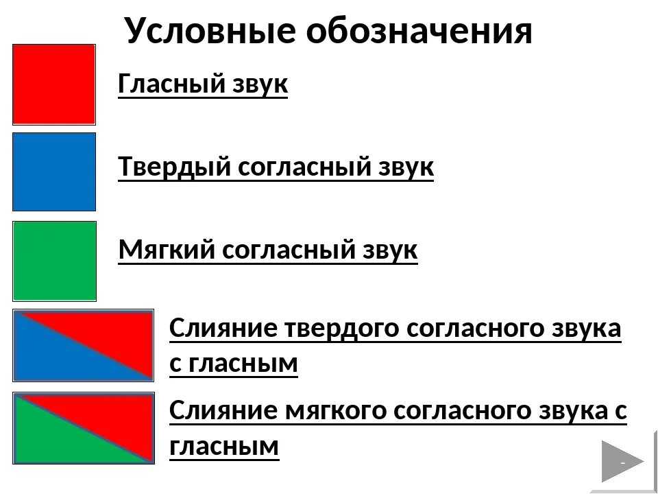 Рассмотри рисунки и звуковые обозначения слов. Разбор звуковых схем 1 класс. Схема гласных и согласных первый класс. Схема звуковая 1 класс гласный. Схема звукового анализа.