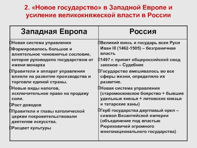 Управление в западной европе. Формирование единых государств в европе и россии таблица. новое государство. новое государство в западной европе. новое государство в западной европе и усиление великокняжеской.