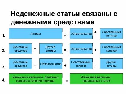 Операции с финансовыми обязательствами
