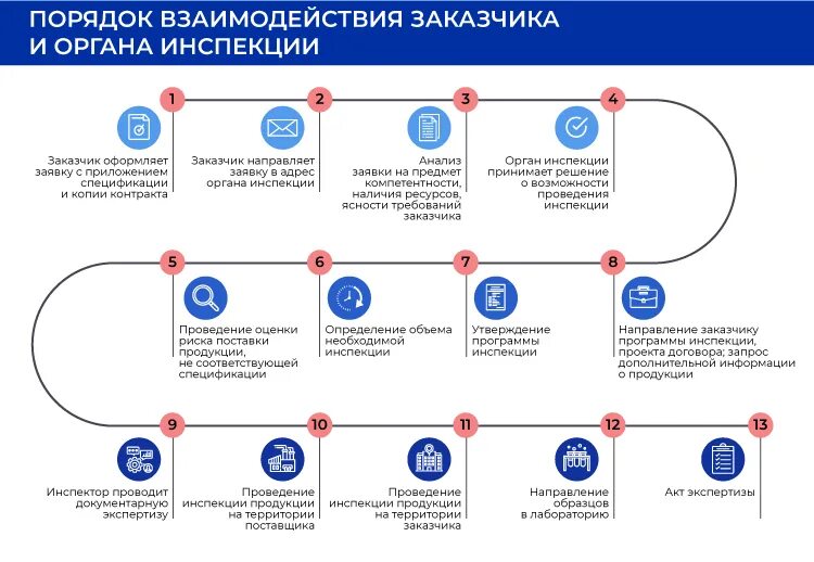 Процедура сотрудничества. Порядок взаимодействия. порядок сотрудничества. этапы инспекции органа инспекции. правила взаимодействия с покупателем.