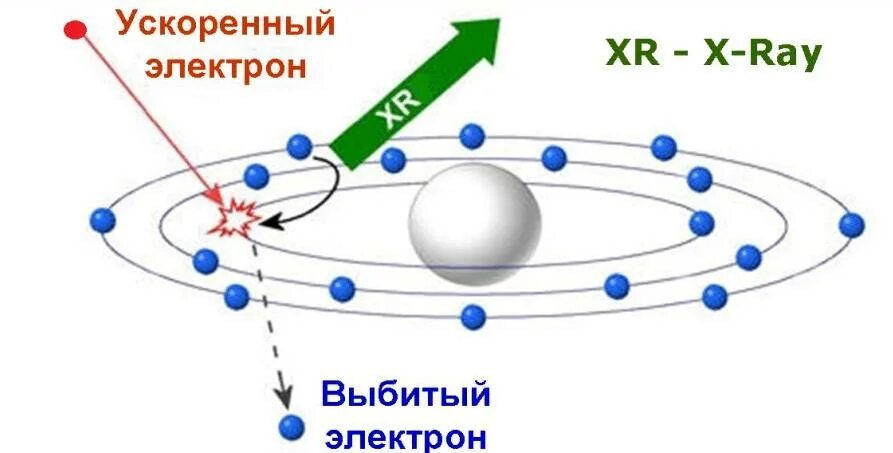 Средняя скорость электрона. Что ускоряет электрон. Напряжение электрона. Решение задач по физике по энергии. Число электронов ускоряемых за один пуск ускорителя.