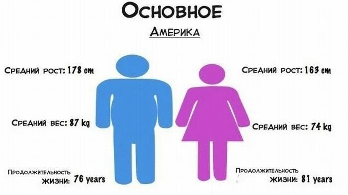 Какой рост у мужчин в россии. Средний рост женщин в США. Снеднрй рост в Америке. Средний рост мужчины в США. Среднестатистический рост в Америке.