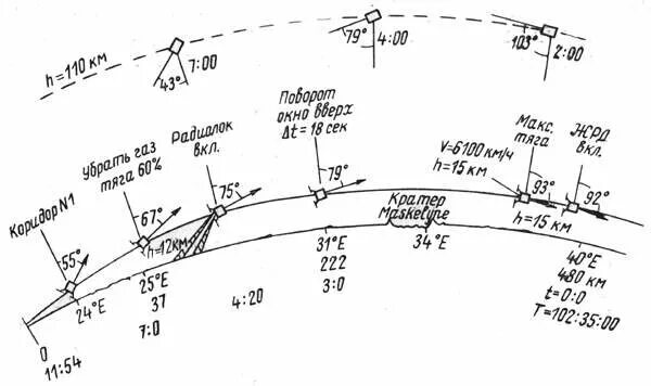 Траектория полета на луну Аполлон. Схема полета на луну Аполлона. Траектория полета Аполлона 11 на луну. Луна чертеж. Точка высадки
