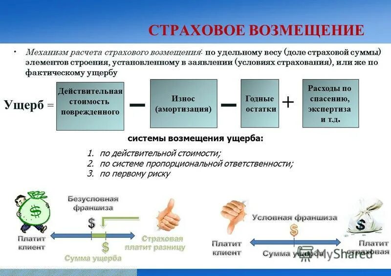 Фактический вред. Страховое возмещение. Системы страхового возмещения. Системы расчета страхового возмещения. Страховое возмещение формула расчета.