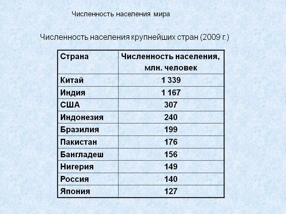 Крупнейшие страны по численности населения. Крупнейшие страны по числу жителей. Крупнейшие страны по населению.