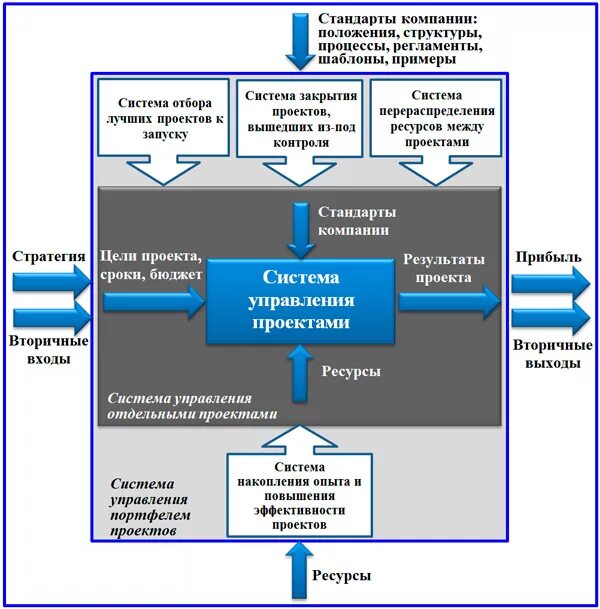 управление проектами в проектировании. модель управления проектом. процессы управления проектами. система управления проектами. система управления проектами в организации.