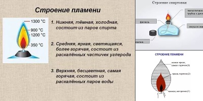 строение пламени спиртовки