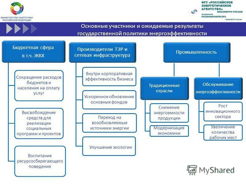 Федеральные государственные бюджетные учреждения рф