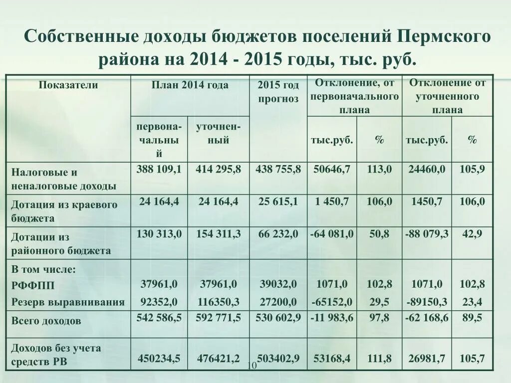 Собственные доходы бюджета. Отклонение от плана. Показатели план факт отклонение. Отклонения от плановых показателей. План на 2014 год