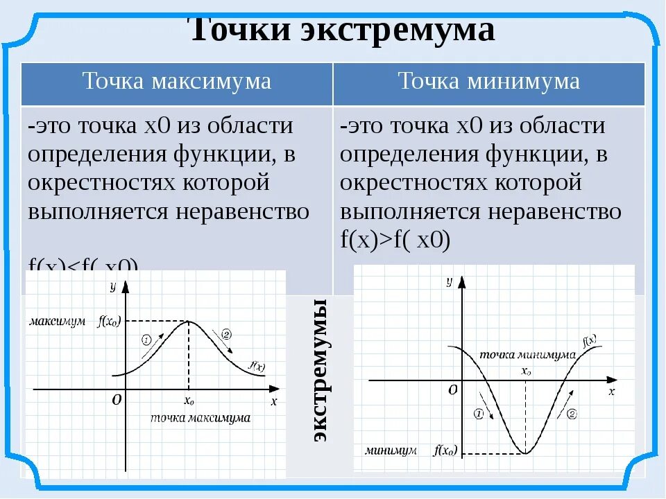 Экстремум функции это