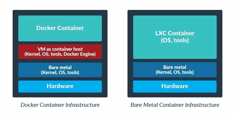 Docker wsl distro. Docker linux. docker lxc сравнение. lxc контейнеры. lxd vs lxc vs lxcfs.