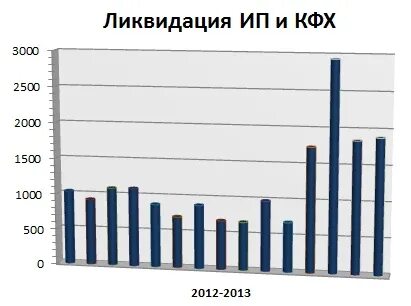 Ликвидация крестьянского хозяйства