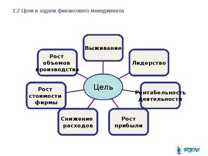 Финансовый менеджмент цель управления