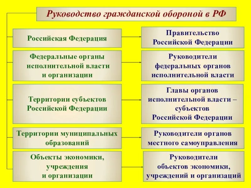 Уровни го рф. Руководство гражданской обороной РФ осуществляет. Руководство гражданской обороны в России осуществляет. Руководство го в РФ осуществляется. Кто осуществляет руководство гражданской обороной в организации.