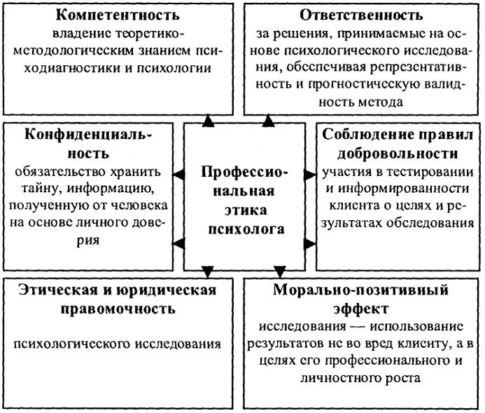 Этические основы психолога. Принципы работы психолога. Этические методы исследования. Принципы профессиональной этики психолога. Этические принципы в работе специального психолога.