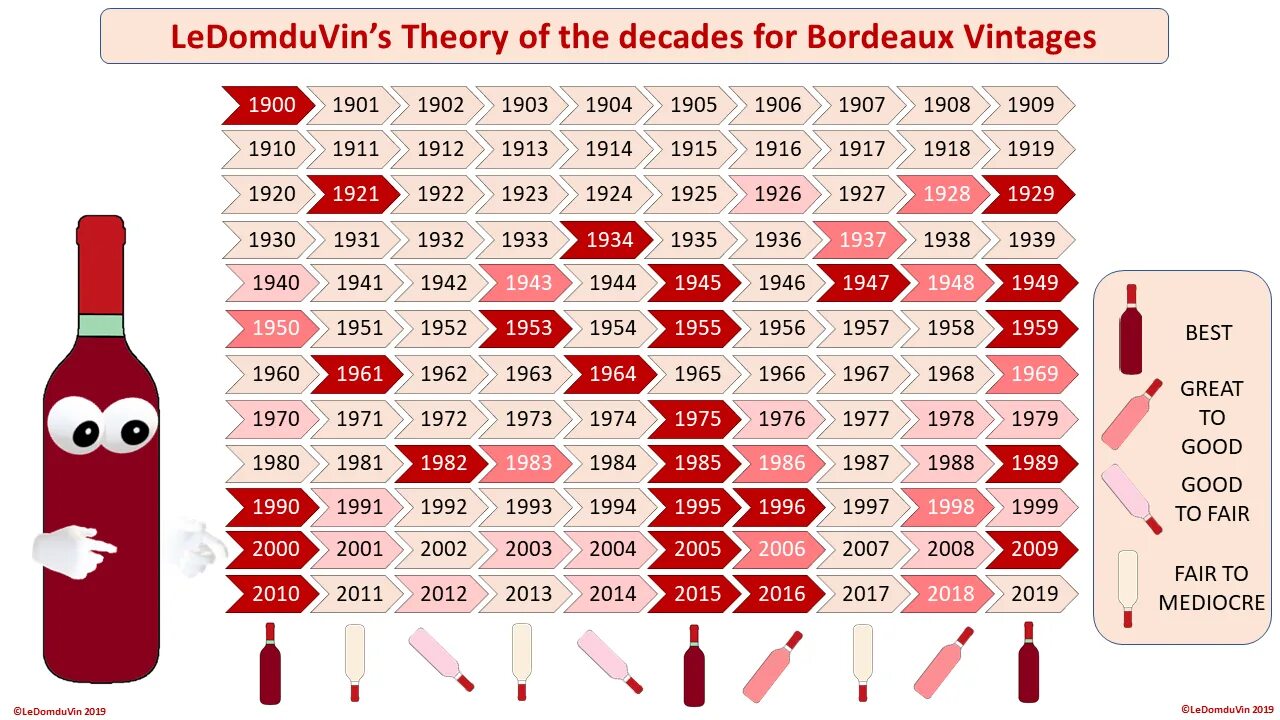 Вина по годам купить. Лучшие года бордо. Хорошие года для бордо. Таблица вин бордо с годами. Рейтинг вин бордо по годам.