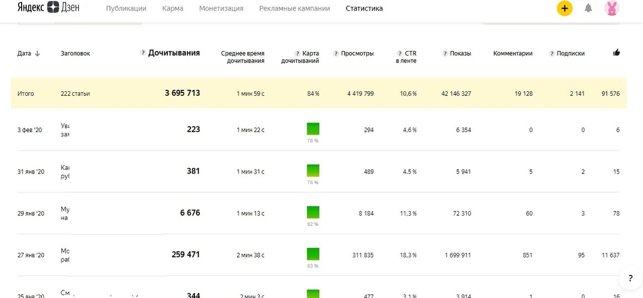 Дзен время просмотра