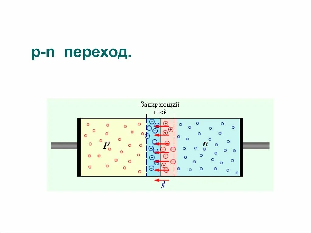 Запирающий слой. Запирающий слой в полупроводниках. PN переход запирающий слой. Запирающий слой p-n. П п n типа