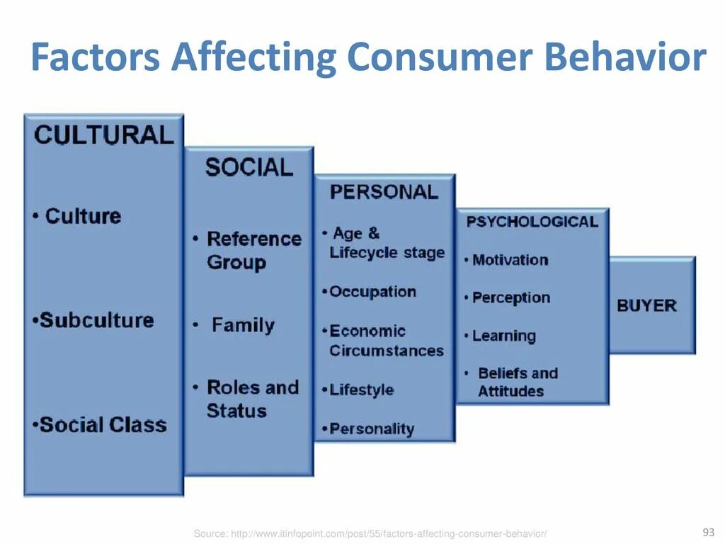 Consumer Behavior. Factors of Consumer Behavior. Consumer Behavior in marketing. A Factor influencing Consumer Behavior.