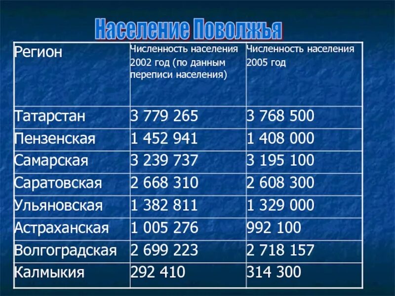 Численность населения поволжья россии