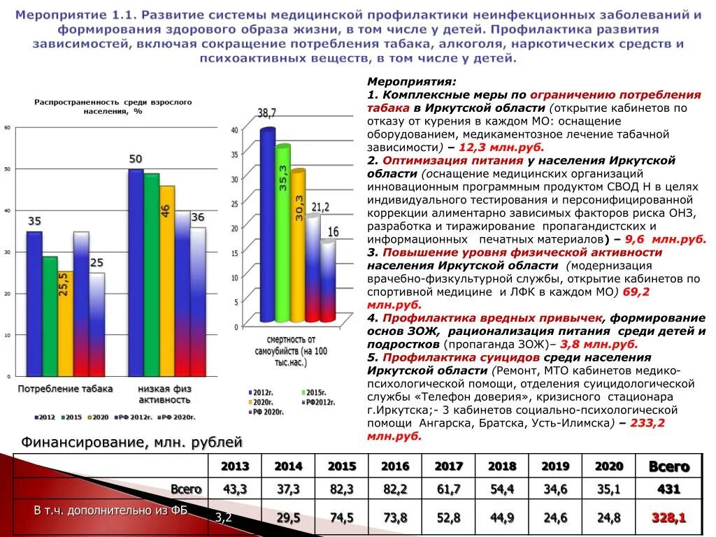 Иркутский сайт статистики. Смертность в Иркутской области. Динамика потребления табака в России по годам. Статистика ураганов в России. График потребления табака в России.