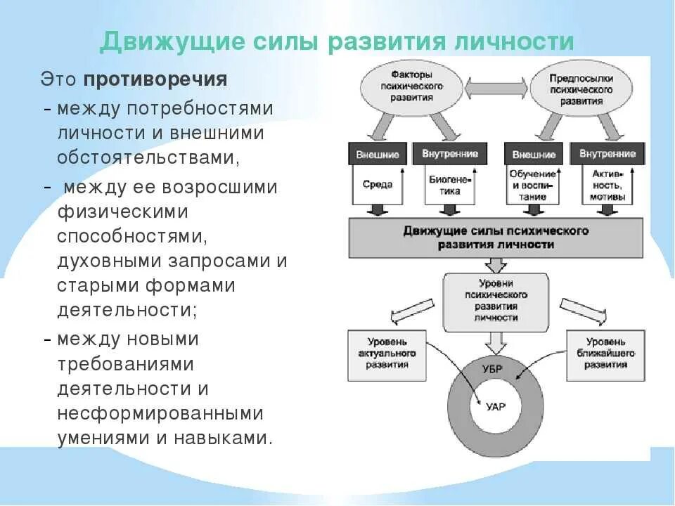 Факторы психических функций. Движущие силы развития личности. Движущие силы психического развития личности. Движущие силы и условия развития личности. Движущие силы развития личности в психологии.