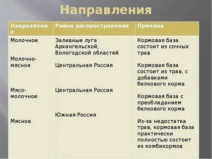 Факторы влияющие на размещение животноводства