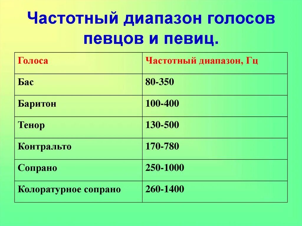 Какой диапазон у человека. Частотный диапазон голосов певцов и певиц. Частотный диапазон голоса. Типы голосов и их диапазоны. Частота женского голоса.