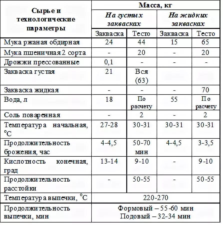 Температура внутри выпечки. Технологическая карта хлеб ржаной. Технологическая карта для выпечки хлеба в пекарне. Температурный режим выпечки хлеба в духовке. Оптимальная температура для выпечки хлеба.