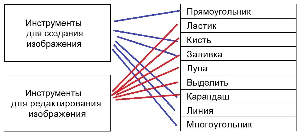 Соедини стрелками изображения способов добычи. Графические документы. Как можно создавать графический документ. Графический редактор 5 класс соедините стрелками. Создание графического документа 2 класс Информатика.