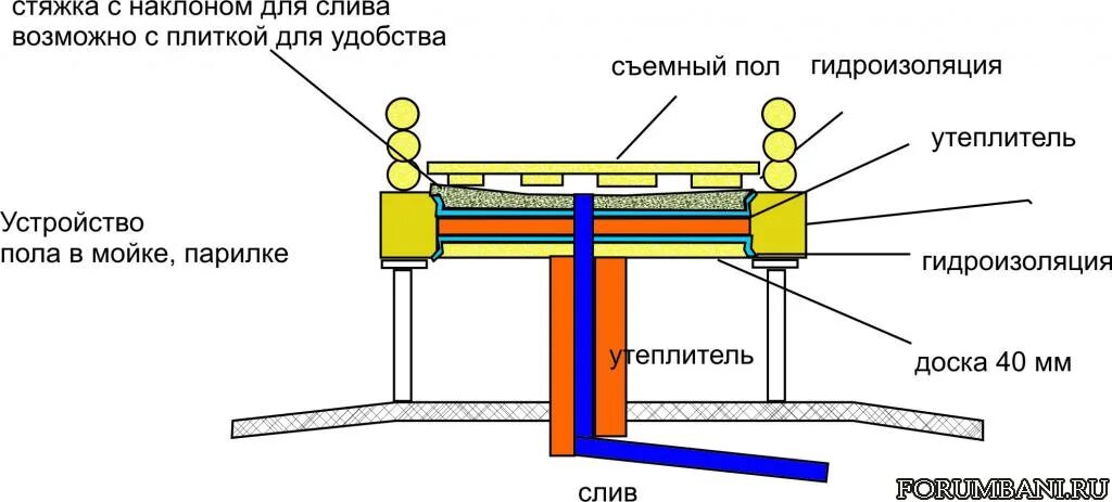 Пол в парилке на сваях. Пол в парилке бани на сваях. Пол на винтовых сваях. Устройство пола в бане на сваях. Пол в помывочной в бане.