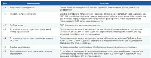 Ошибка формата сообщения фсс что делать
