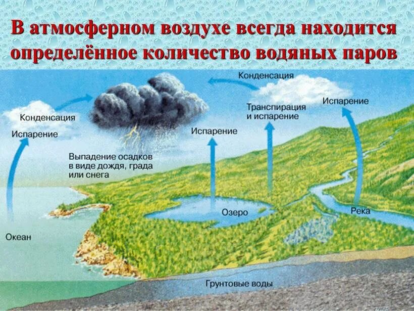 Образование облаков осадки