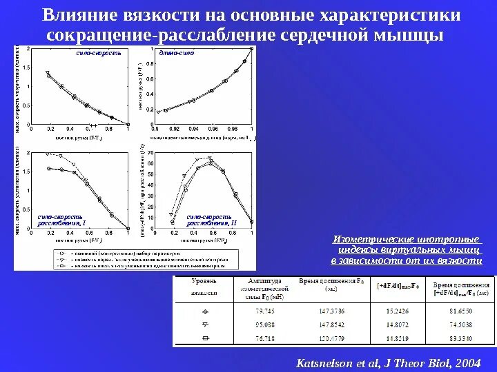 Вязкость мышц. Математическое моделирование мышечного сокращения. влияние температуры на мышцы. влияние температуры на сокращение мышцы. амплитуда сокращений сердца.