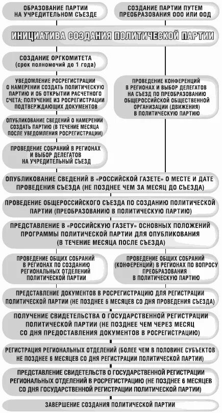 Регистрация партий в россии. Схема создания политической партии в РФ. Схема порядок создания партии. Алгоритм создания политической партии схема. Процедуры создания и регистрации политических партий.