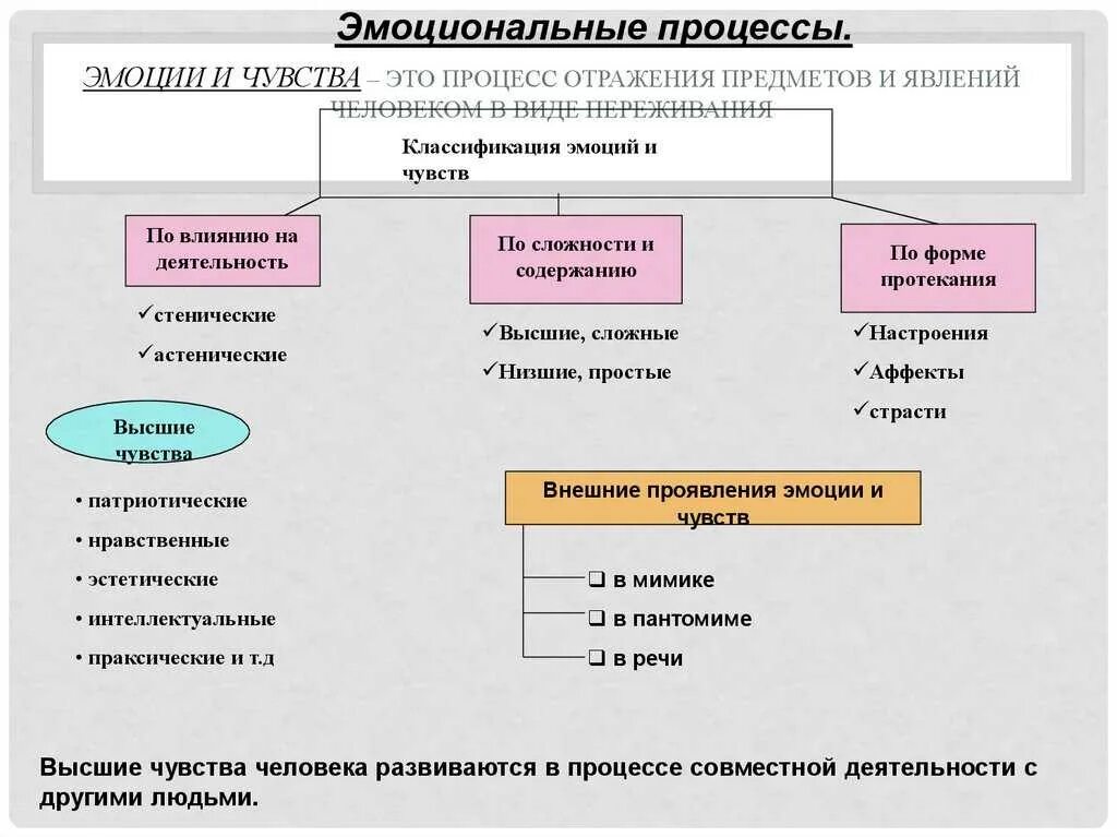 Чувственное состояние. Эмоция эмоциональные процессы. Эмоциональные психические процессы в психологии. Классификация эмоциональных процессов и состояний. Эмоционально волевые процессы виды.