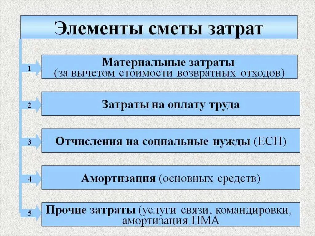 Материальными элементами являются. Основные элементы смета затрат. Экономические элементы сметы затрат. Элементы сметы затрат на производство. Смета затрат на производство. Элементы затрат.