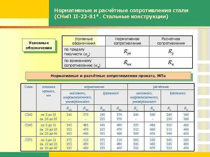 Предел прочности 09г2с. Расчетное сопротивление стали вст3пс. сталь 355 предел текучести. сталь с275 расчетное сопротивление. нормативное сопротивление стали с245.
