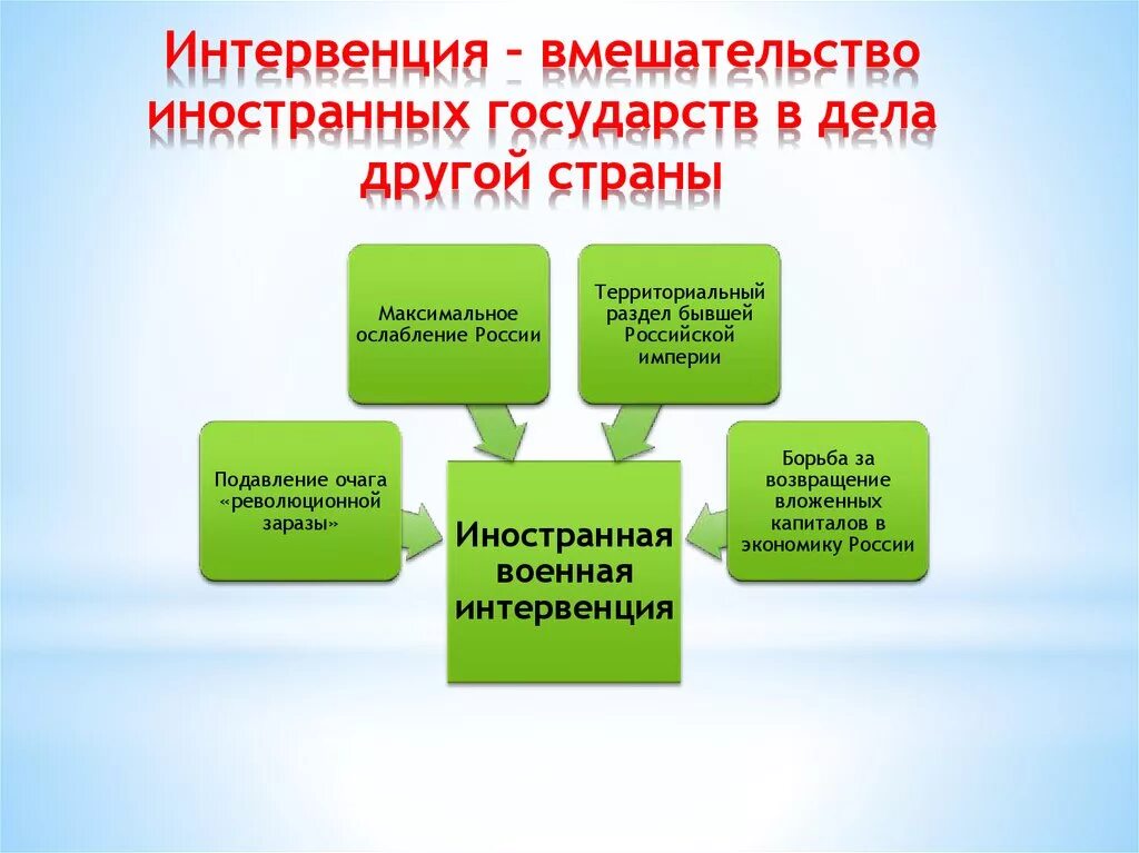 Интервенция иностранных государств. Цели и этапы участия иностранных государств в гражданской войне. Вмешательство в дела государства. Вмешательство в дела другого государства. Вмешательство в дела рф