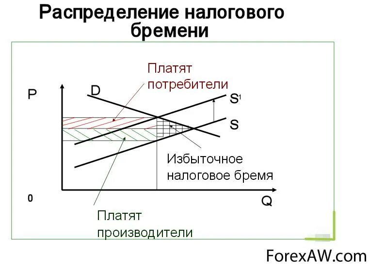 Налоговое бремя покупателя. Избыточное налоговое бремя график. Экономическое налоговое бремя. Величина налогового бремени. Величина налогового бремени.