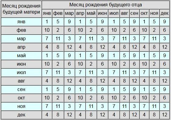 Пол по возрасту. Таблица подсчета пола будущего ребенка по возрасту матери и отца. Таблица беременности пол ребенка по возрасту матери и отца. Календарь зачатия рассчитать пол ребенка по возрасту матери. Таблицы пола будущего ребенка по возрасту матери и отца.