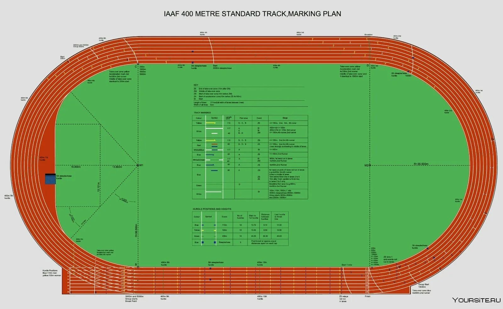 Стадион 400 метров. Схема легкоатлетического стадиона 400м. Разметка стадиона 400 м. Ширина беговой дорожки на стадионе 200 м. Ширина линии разметки беговых дорожек стадиона.