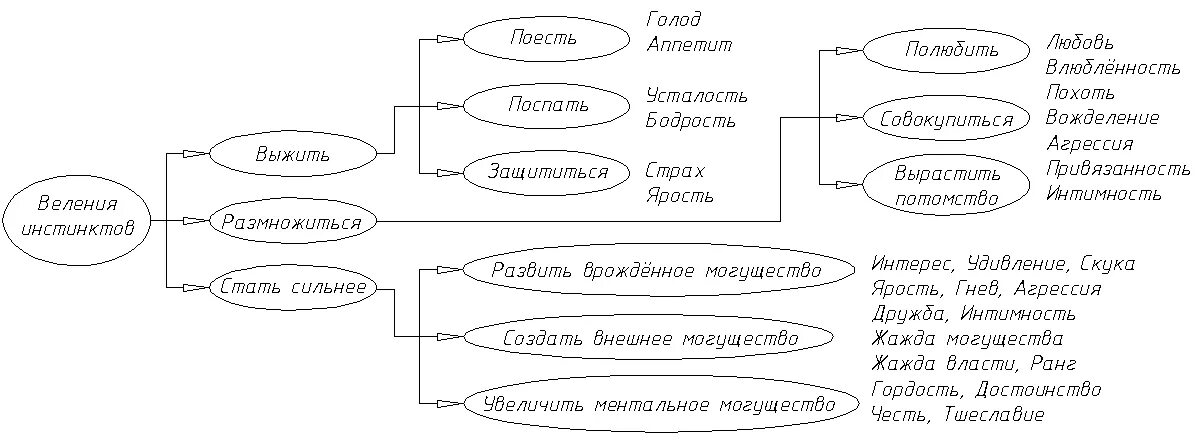 Какой инстинкт является основным. Человеческие инстинкты список основные. Инстинкты человека список базовые. Какие базовые инстинкты у человека. Инстинкт схема.