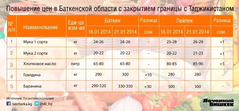 Стоимость продуктов в Таджикистане. Мука Таджикистан сколько. Сколько стоит сахар в Таджикистане. Сколько стоит мука в Таджикистане.