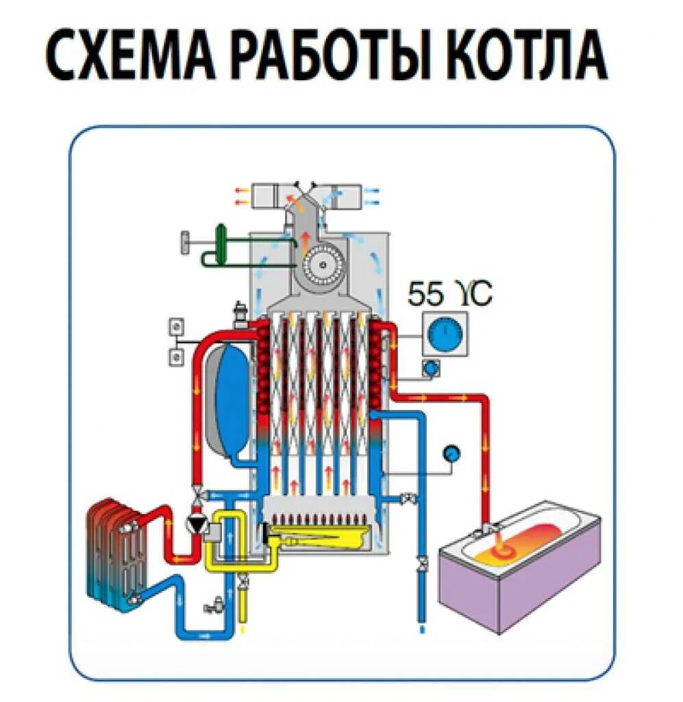 Как работает настенный газовый котел. Устройство двухконтурного газового котла схема. Двухконтурный газовый котел схема. Схема теплообменника двухконтурного котла. Схема 2х контурного газового котла.