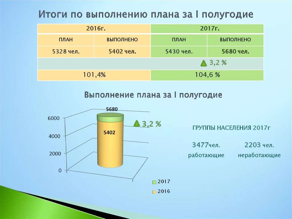 Результаты выполнения плана. Презентация план факт. выполнение плана презентация. слайды презентации план-факт. слайд план факт.