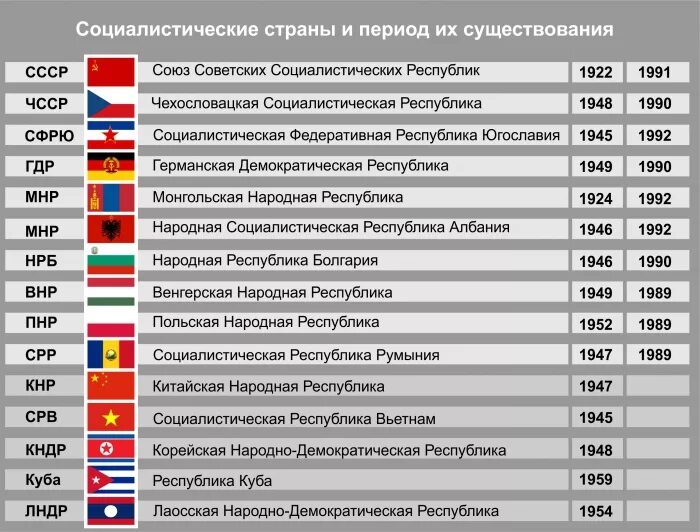 Мировая система социализма страны. Страны бывшего социалистического лагеря. государства социалистического лагеря 1945-1990. государства социалистического лагеря 1950. социалистический лагерь восточной европы.