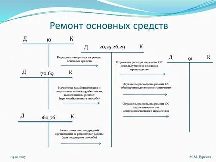 Цель ремонта основных средств