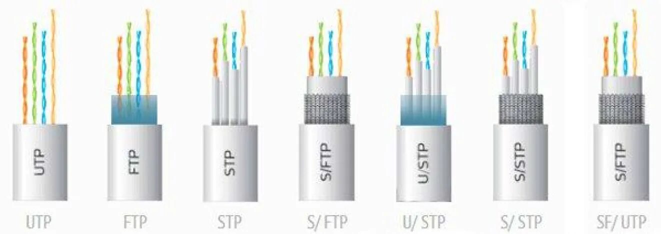 Категории сетевых кабелей. Расшифровка маркировки кабеля витая пара. UTP FTP STP кабель разница. Витая пара FTP UTP STP отличия. Типы витой пары UTP FTP.