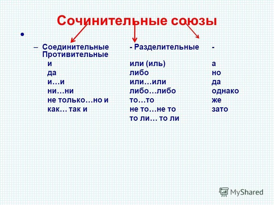 Какие союзы являются соединительными. Соединительные противительные и разделительные союзы. сочинительные противительные и разделительные союзы. соединительные противительные и разделительные союзы таблица. сочинительные союзы соединительные разделительные противительные.